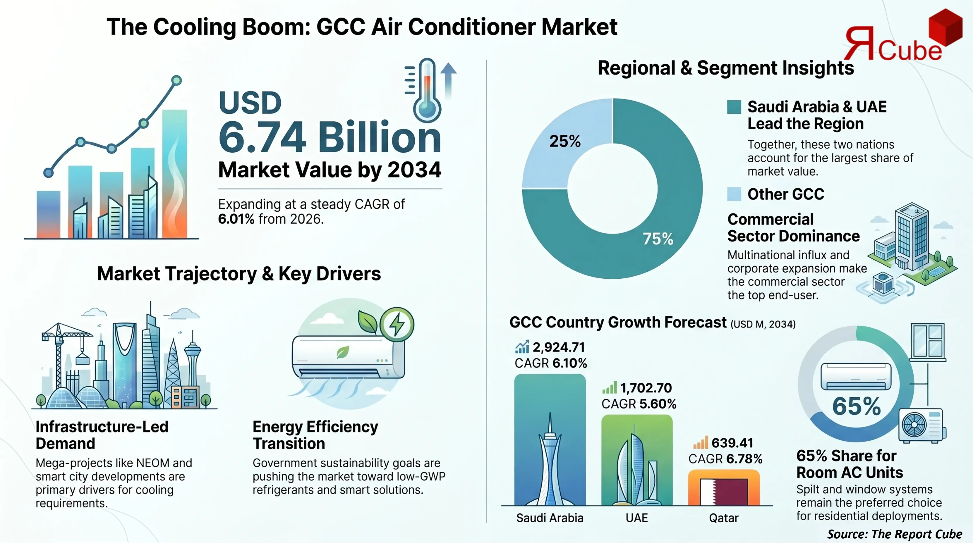 GCC Air Conditioner Market 2032 infographic presenting market share and future forecast